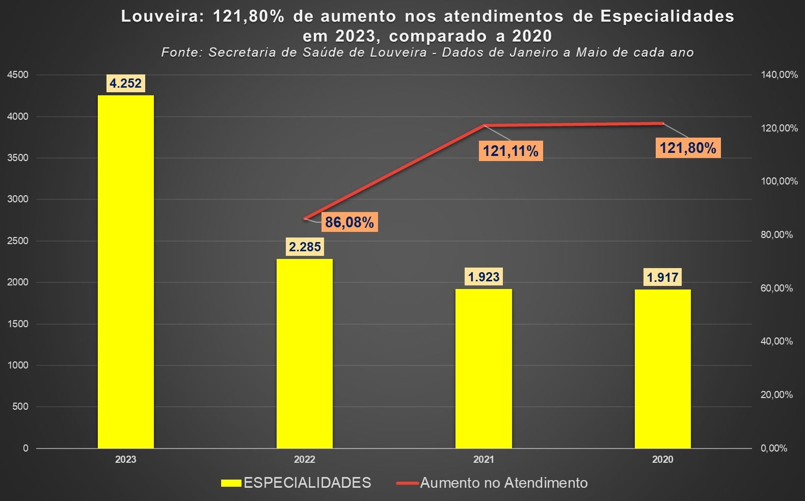 União, Estado e Município: Louveira apresenta atendimentos diferenciados na  área da saúde